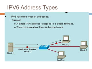 IPV6 Address Types
 