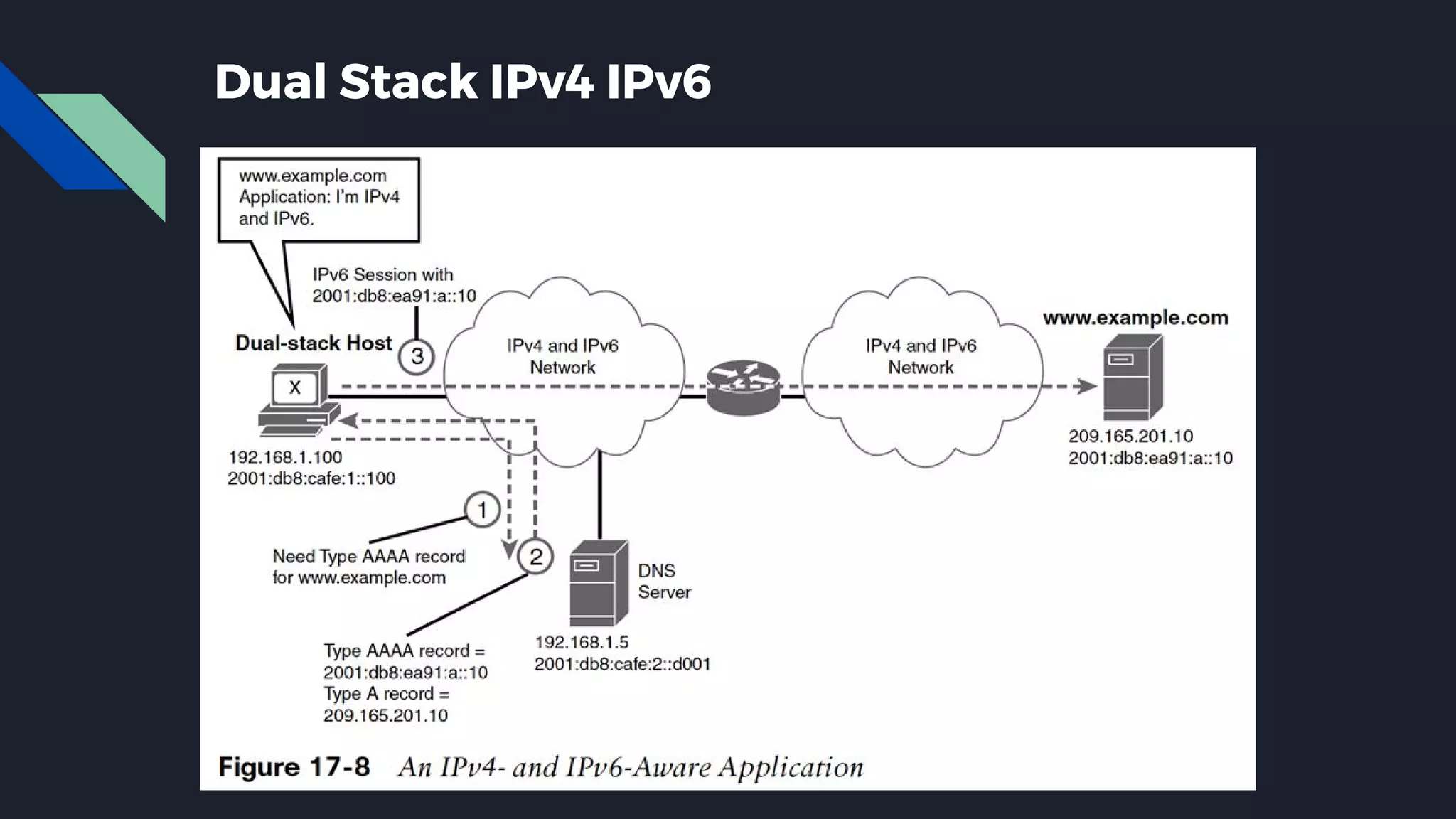 Dual Stack IPv4 IPv6 