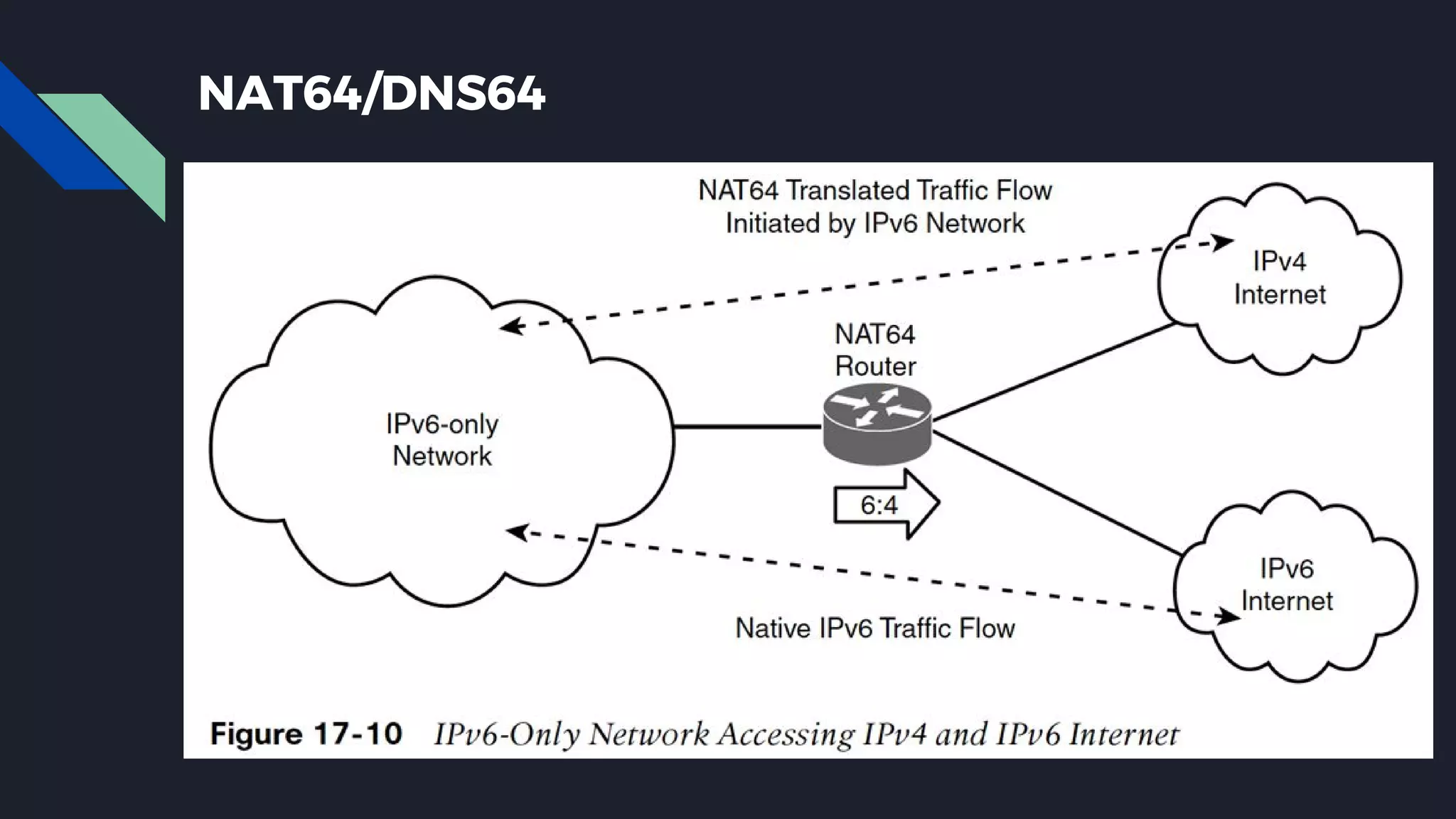 NAT64/DNS64 