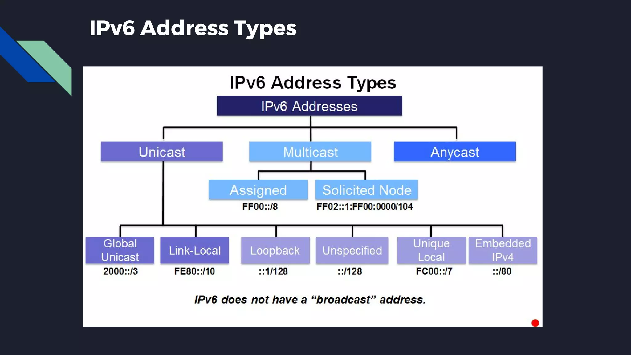 IPv6 Address Types 