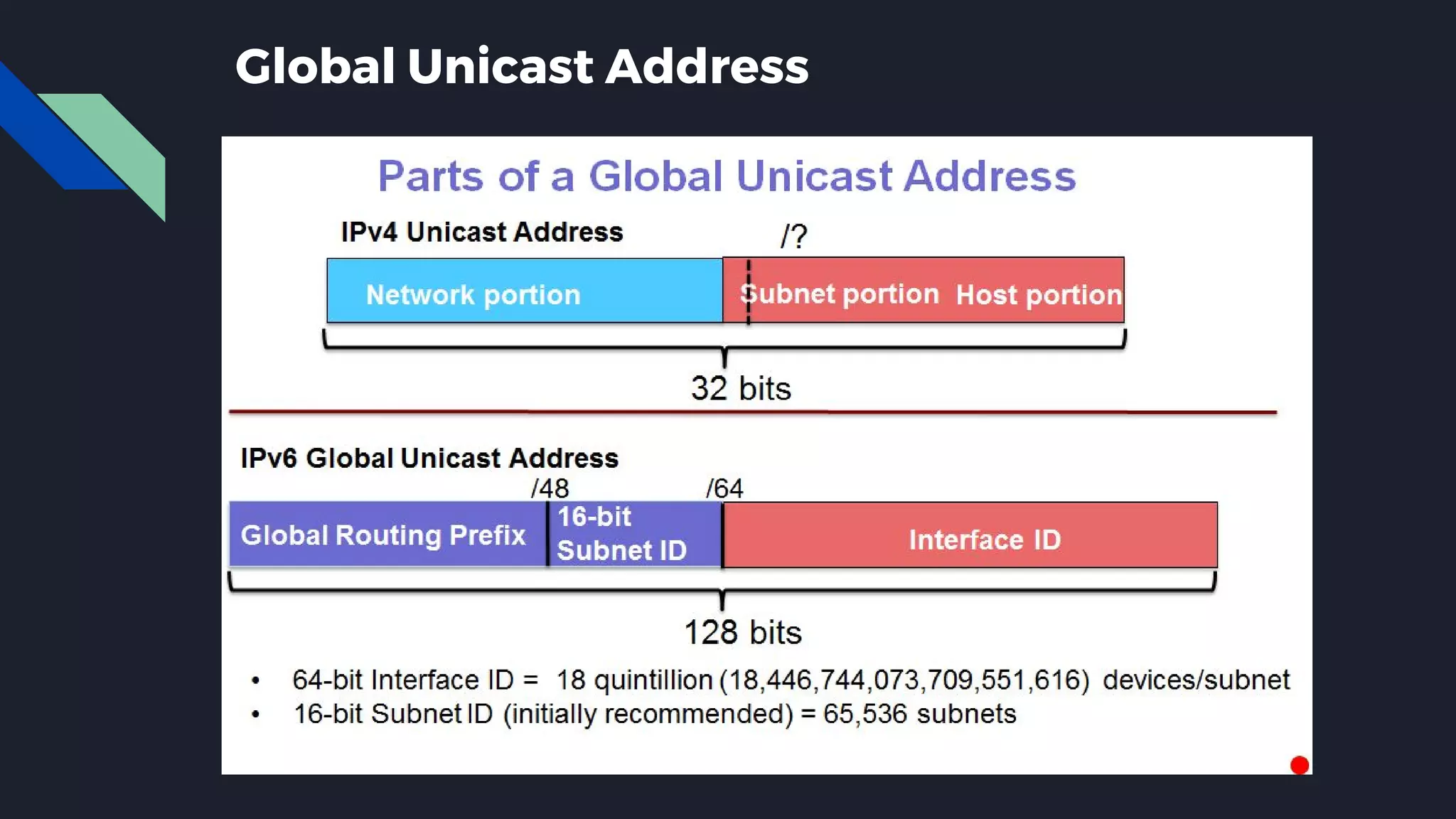 Global Unicast Address 