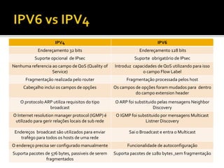 IPV4 IPV6
Endereçamento 32 bits Endereçamento 128 bits
Suporte opcional de IPsec Suporte obrigatório de IPsec
Nenhuma referencia ao campo de QoS (Quality of
Service)
Introduz capacidades de QoS utilizando para isso
o campo Flow Label
Fragmentação realizada pelo router Fragmentação processada pelos host
Cabeçalho inclui os campos de opções Os campos de opções foram mudados para dentro
do campo extension header
O protocolo ARP utiliza requisitos do tipo
broadcast
O ARP foi substituido pelas mensagens Neighbor
Discovery
O Internet resolution manager protocol (IGMP) é
utilizado para gerir relações locais de sub rede
O IGMP foi substituido por mensagens Multicast
Listner Discovery
Endereços broadcast são utilizados para enviar
trafégo para todos os hosts de uma rede
Sai o Broadcast e entra o Multicast
O endereço precisa ser configurado manualmente Funcionalidade de autoconfiguração
Suporta pacotes de 576 bytes, passiveis de serem
fragmentados
Suporta pacotes de 1280 bytes ,sem fragmentação
 