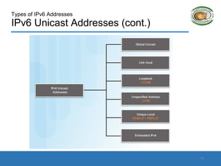 Types of IPv6 Addresses
IPv6 Unicast Addresses (cont.)
19
 