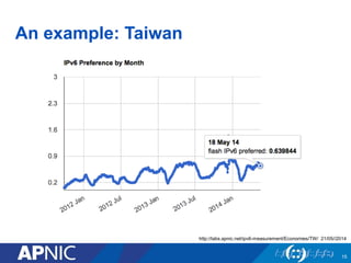 An example: Taiwan
15
http://labs.apnic.net/ipv6-measurement/Economies/TW/ 21/05//2014
 