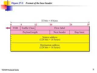 Internet Protocol Version 6 in computer Networks | PPT