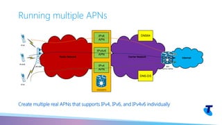 Running multiple APNs
InternetRadio Network Carrier Network
IPv4
eNodeB
GGSN/EPG
IPv6
APN
IPv4v6
APN
IPv4
APN
IPv4v6
IPv6
IBR
NAT44 / NAT64
DNS64
DNS-DS
Create multiple real APNs that supports IPv4, IPv6, and IPv4v6 individually
 