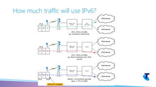 How much traffic will use IPv6?
 