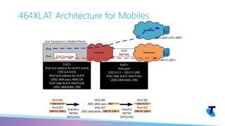 464XLAT Architecture for Mobiles
Carrier Core
User Equipment / Mobile Phone
IPv6
IPv4 CLAT Function
PLAT
(NAT64)
IPv6 Internet
IPv4 Internet
CLAT>
IPv4 host address for XLATE (clat4)
[192.0.0.4/32]
IPv6 host address for XLATE
[2001:db8:aaaa::464/128
PLAT-Side XLATE IPv6 Prefix
[2001:db8:bbbb::/96]
PLAT>
IPv4 pool
[192.0.2.1 – 192.0.2.100]
PLAT-Side XLATE IPv6 Prefix
[2001:db8:bbbb::/96]
IPv4 SRC
192.0.0.4
IPv4 DST
198.51.100.1
IPv6 SRC
2001:db8:aaaa::464
IPv6 DST
2001:db8:bbbb::198.51.100.1
IPv4 SRC
192.0.2.1
IPv4 DST
198.51.100.1
Stateless
NAT64
[RFC6145]
Stateful
NAT64
[RFC6146]
198.51.100.1
2001:db8:ca7e::d007
 