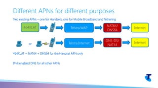 Two existing APNs – one for Handsets, one for Mobile Broadband and Tethering
or
464XLAT + NAT64 + DNS64 for the Handset APN only
IPv6 enabled DNS for all other APNs
Different APNs for different purposes
Telstra.WAP
Telstra.Internet
NAT64/
DNS64
464XLAT Internet
DNS-DS/
NAT44
Internet
 