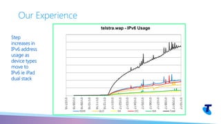 Our Experience
Step
increases in
IPv6 address
usage as
device types
move to
IPv6 ie iPad
dual stack
01/07/16
01/08/16
01/09/16
01/10/16
01/11/16
01/12/16
01/01/17
01/02/17
01/03/17
01/04/17
01/05/17
01/06/17
01/07/17
01/08/17
01/09/17
01/10/17
NSW QLD SA VIC WA Total
telstra.wap - IPv6 Usage
 