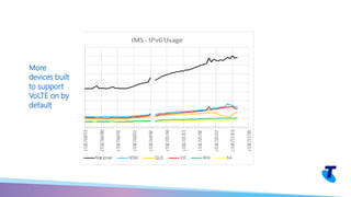 More
devices built
to support
VoLTE on by
default
 