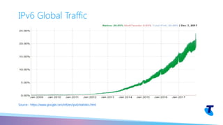 Source - https://www.google.com/intl/en/ipv6/statistics.html
IPv6 Global Traffic
 