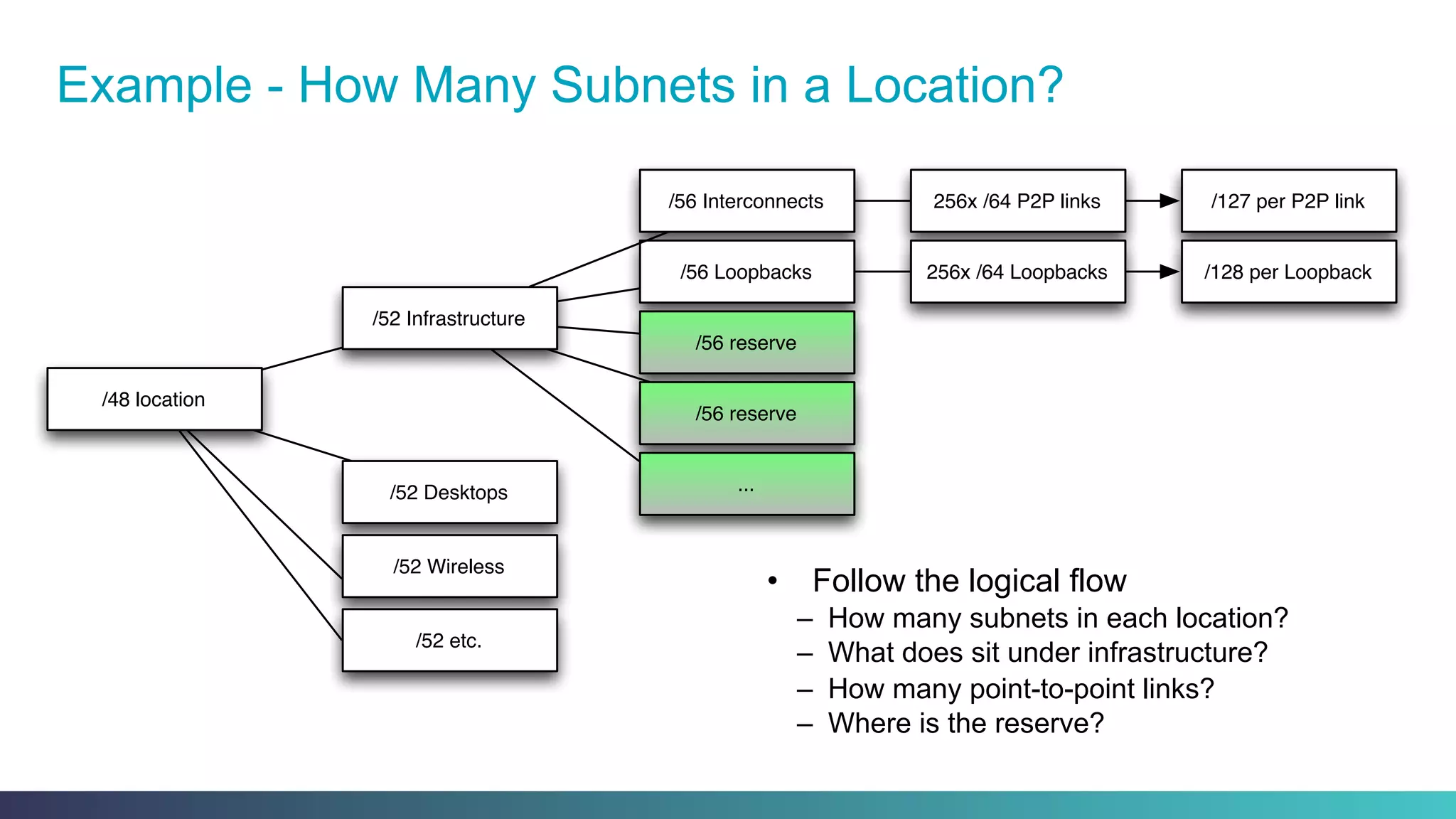 Example - How Many Subnets in a Location?
•  Follow the logical flow
–  How many subnets in each location?
–  What does sit under infrastructure?
–  How many point-to-point links?
–  Where is the reserve?
/52 Infrastructure
/48 location
/56 Interconnects
/56 Loopbacks
256x /64 P2P links
256x /64 Loopbacks /128 per Loopback
/52 Desktops
/52 Wireless
/52 etc.
/127 per P2P link
/56 reserve
/56 reserve
...
 