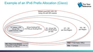 Example of an IPv6 Prefix Allocation (Cisco)
/40 - /44 per Site
Upto 256 Buildings
per Site
Site = Campus
13th Nibble = PIN
/52 per PIN
(4096 Subnets / PIN)
PIN = Place In the Network
A framework to classify network roles e.g.
Lab, Desktop, DC, DMZ etc
/48 per Building/FSO
(16 PINs per Building/FSO)
FSO = Field Sales Office
/37 - /39
per Sub-Region
/35 - /36
per Region
Global Level 2001:420::/32
Using /34 with 50% spares
For Your
Reference
 