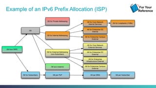Example of an IPv6 Prefix Allocation (ISP)
/30
/30 for Subscribers
/32 for Internal Addressing
/36 per PoP
/32 for Private Addressing
/32 for External Addressing
(non-Subsribers)
/32 as a reserve
/56 per Subscriber
/40 for Enterprise DC
External
/40 for Enterprise
Infrastructure External
/40 for Enterprise Campus
External
/29 from RIPE
/40 for Core Network
External Services
/40 for Core Network
Internal Services
/40 for Enterprise DC
Internal
/64 for Loopbacks (/128s)
/40 for Enterprise Campus
External
/40 per BNG
For Your
Reference
 