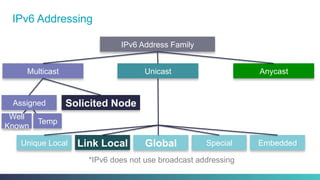 IPv6 Addressing
IPv6 Address Family
Multicast AnycastUnicast
Assigned Solicited Node
Unique Local Link Local Global Special Embedded
*IPv6 does not use broadcast addressing
Well
Known
Temp
 