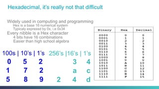 Hexadecimal, it’s really not that difficult
Widely used in computing and programming
Hex is a base 16 numerical system
Typicaly expressd by 0x, i.e 0x34
Every nibble is a Hex character
4 bits have 16 combinations
Easier than high school algebra
256’s |16’s | 1’s
3 4
a c
2 4 d
100s | 10’s | 1’s
0 5 2
1 7 2
5 8 9
 