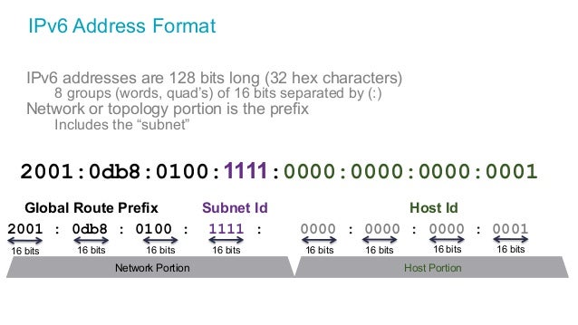 Slikovni rezultat za IPv6 address format"