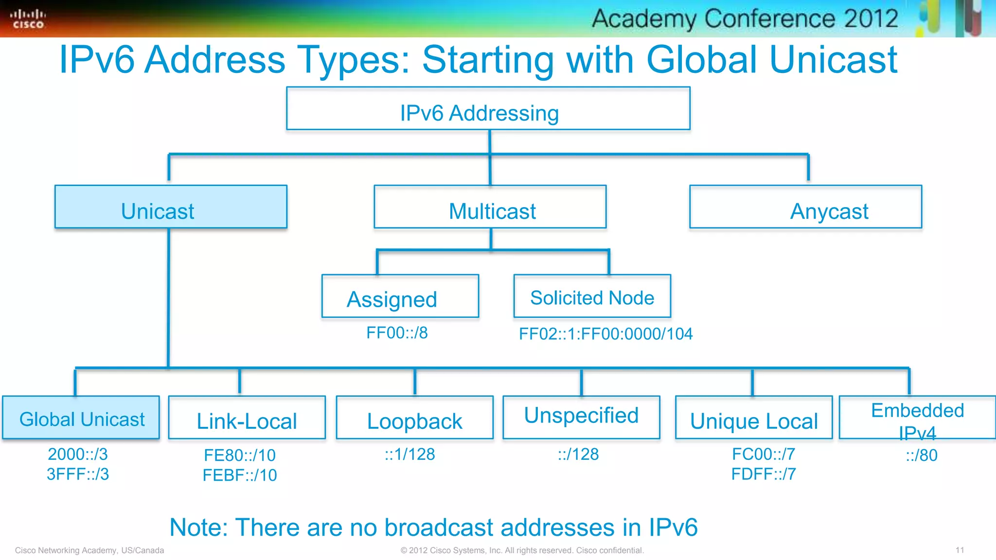 11© 2012 Cisco Systems, Inc. All rights reserved. Cisco confidential.Cisco Networking Academy, US/Canada
IPv6 Addressing
IPv6 Address Types: Starting with Global Unicast
MulticastUnicast Anycast
Assigned Solicited Node
Global Unicast UnspecifiedLoopback
Embedded
IPv4
Link-Local Unique Local
FF00::/8 FF02::1:FF00:0000/104
::/128::1/1282000::/3
3FFF::/3
FE80::/10
FEBF::/10
FC00::/7
FDFF::/7
::/80
Note: There are no broadcast addresses in IPv6
 