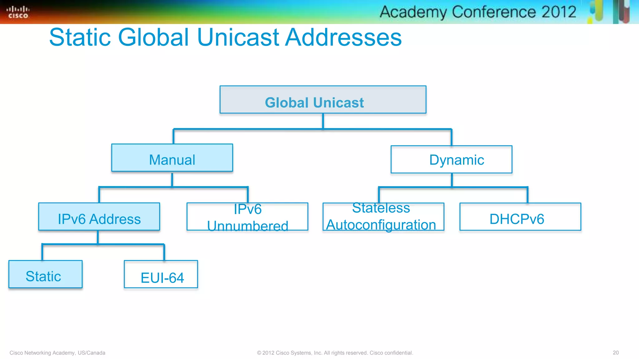 20© 2012 Cisco Systems, Inc. All rights reserved. Cisco confidential.Cisco Networking Academy, US/Canada
Global Unicast
Static Global Unicast Addresses
Dynamic
IPv6
Unnumbered
Stateless
Autoconfiguration DHCPv6
Static EUI-64
Manual
IPv6 Address
 
