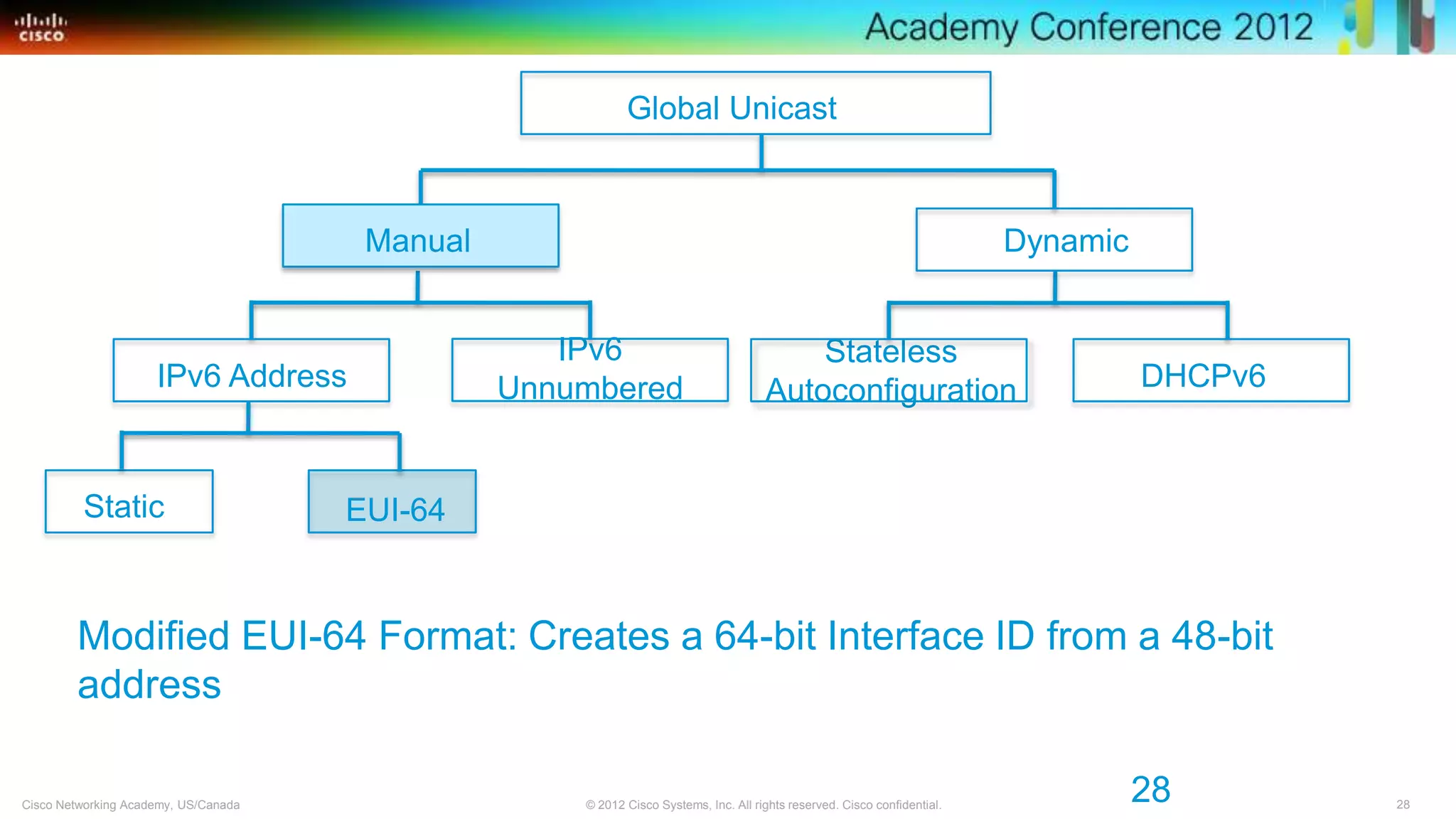 28© 2012 Cisco Systems, Inc. All rights reserved. Cisco confidential.Cisco Networking Academy, US/Canada
Global Unicast
Dynamic
IPv6
UnnumberedIPv6 Address
Stateless
Autoconfiguration DHCPv6
Static EUI-64
28
Modified EUI-64 Format: Creates a 64-bit Interface ID from a 48-bit
address
Manual
 