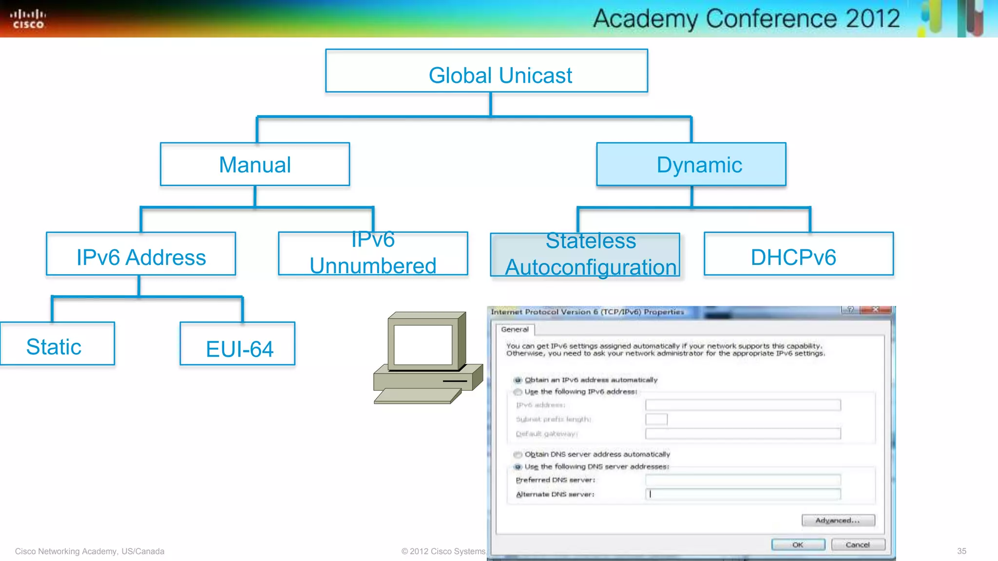 35© 2012 Cisco Systems, Inc. All rights reserved. Cisco confidential.Cisco Networking Academy, US/Canada
Global Unicast
Manual
IPv6
UnnumberedIPv6 Address
Stateless
Autoconfiguration DHCPv6
Static EUI-64
35
Dynamic
 