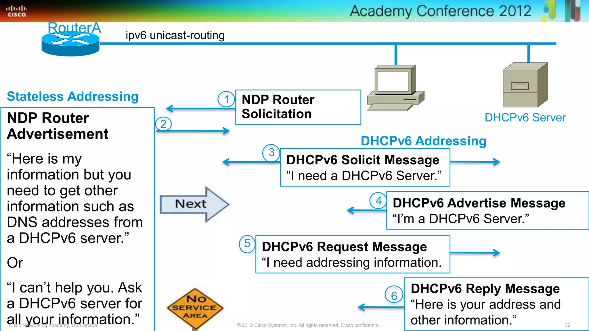 39© 2012 Cisco Systems, Inc. All rights reserved. Cisco confidential.Cisco Networking Academy, US/Canada
NDP Router
Advertisement
―Here is my
information but you
need to get other
information such as
DNS addresses from
a DHCPv6 server.‖
Or
―I can’t help you. Ask
a DHCPv6 server for
all your information.‖
NDP Router
Solicitation
ipv6 unicast-routing
1
2
3
RouterA
4 DHCPv6 Advertise Message
―I’m a DHCPv6 Server.‖
DHCPv6 Solicit Message
―I need a DHCPv6 Server.‖
DHCPv6 Server
5 DHCPv6 Request Message
―I need addressing information.
6
DHCPv6 Reply Message
―Here is your address and
other information.‖
Stateless Addressing
DHCPv6 Addressing
 