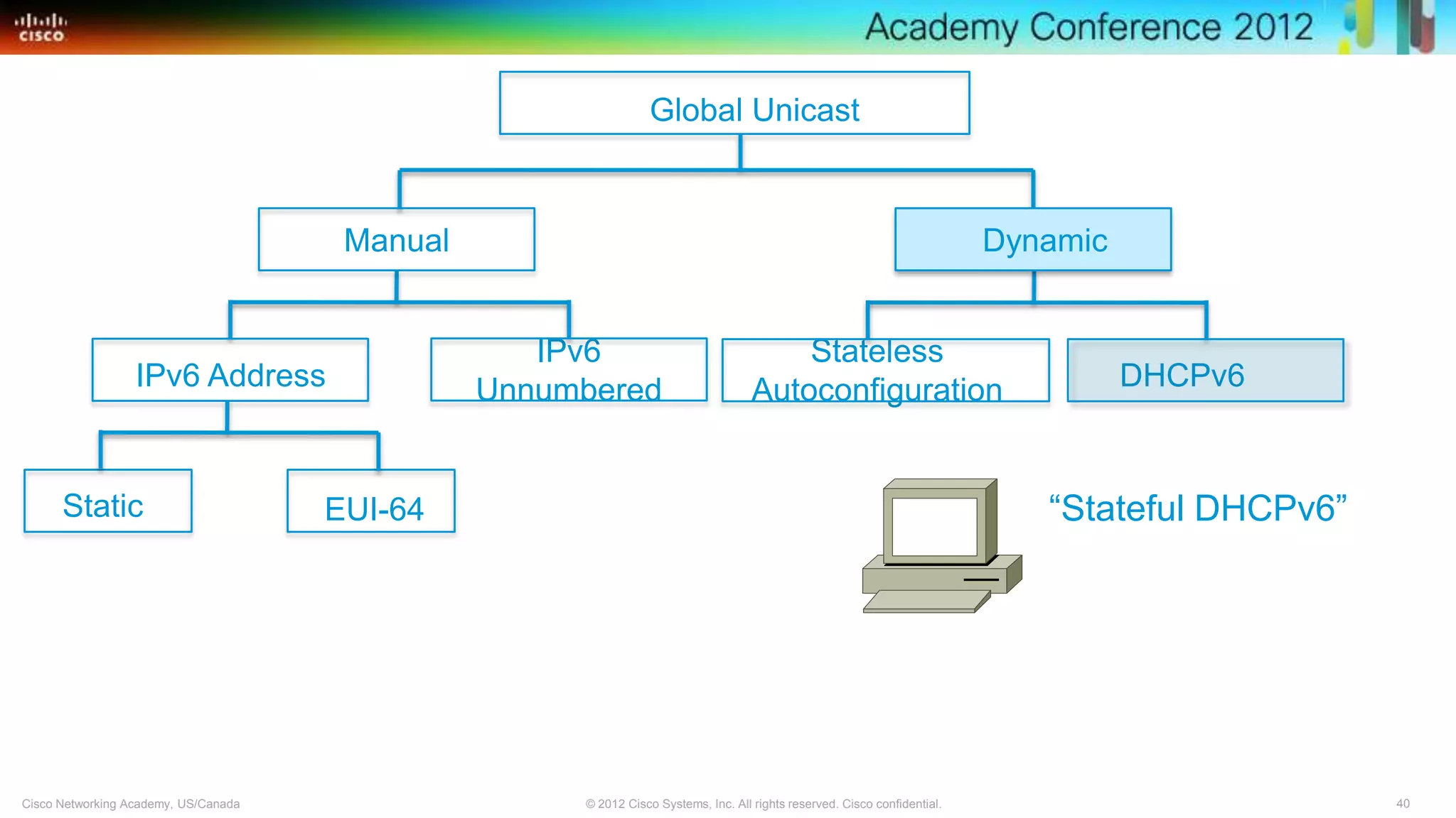 40© 2012 Cisco Systems, Inc. All rights reserved. Cisco confidential.Cisco Networking Academy, US/Canada
Global Unicast
Manual
IPv6
UnnumberedIPv6 Address
Stateless
Autoconfiguration DHCPv6
Static EUI-64 ―Stateful DHCPv6‖
Dynamic
 