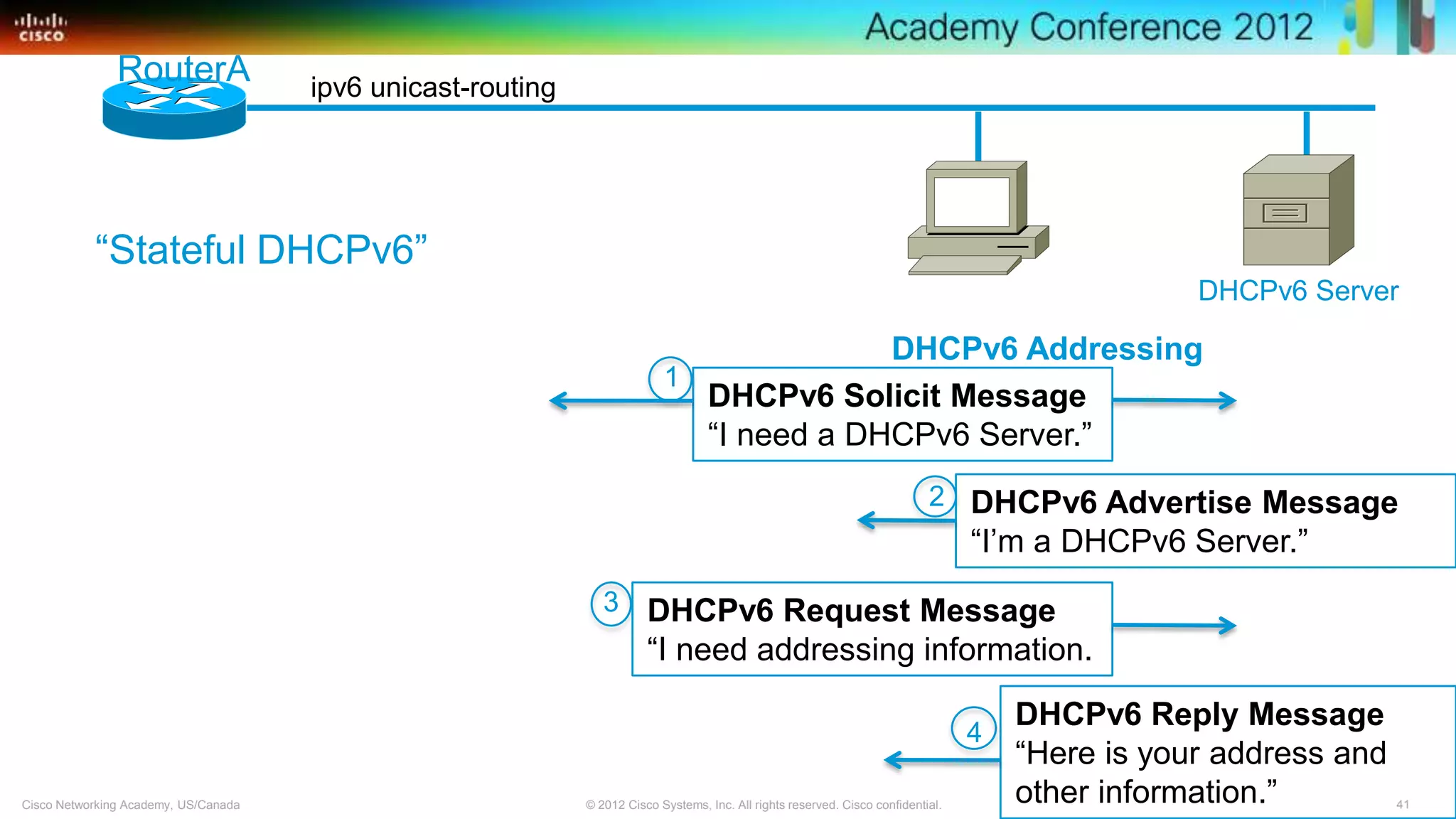 41© 2012 Cisco Systems, Inc. All rights reserved. Cisco confidential.Cisco Networking Academy, US/Canada
ipv6 unicast-routing
1
RouterA
2 DHCPv6 Advertise Message
―I’m a DHCPv6 Server.‖
DHCPv6 Solicit Message
―I need a DHCPv6 Server.‖
DHCPv6 Server
3 DHCPv6 Request Message
―I need addressing information.
4
DHCPv6 Reply Message
―Here is your address and
other information.‖
DHCPv6 Addressing
―Stateful DHCPv6‖
 
