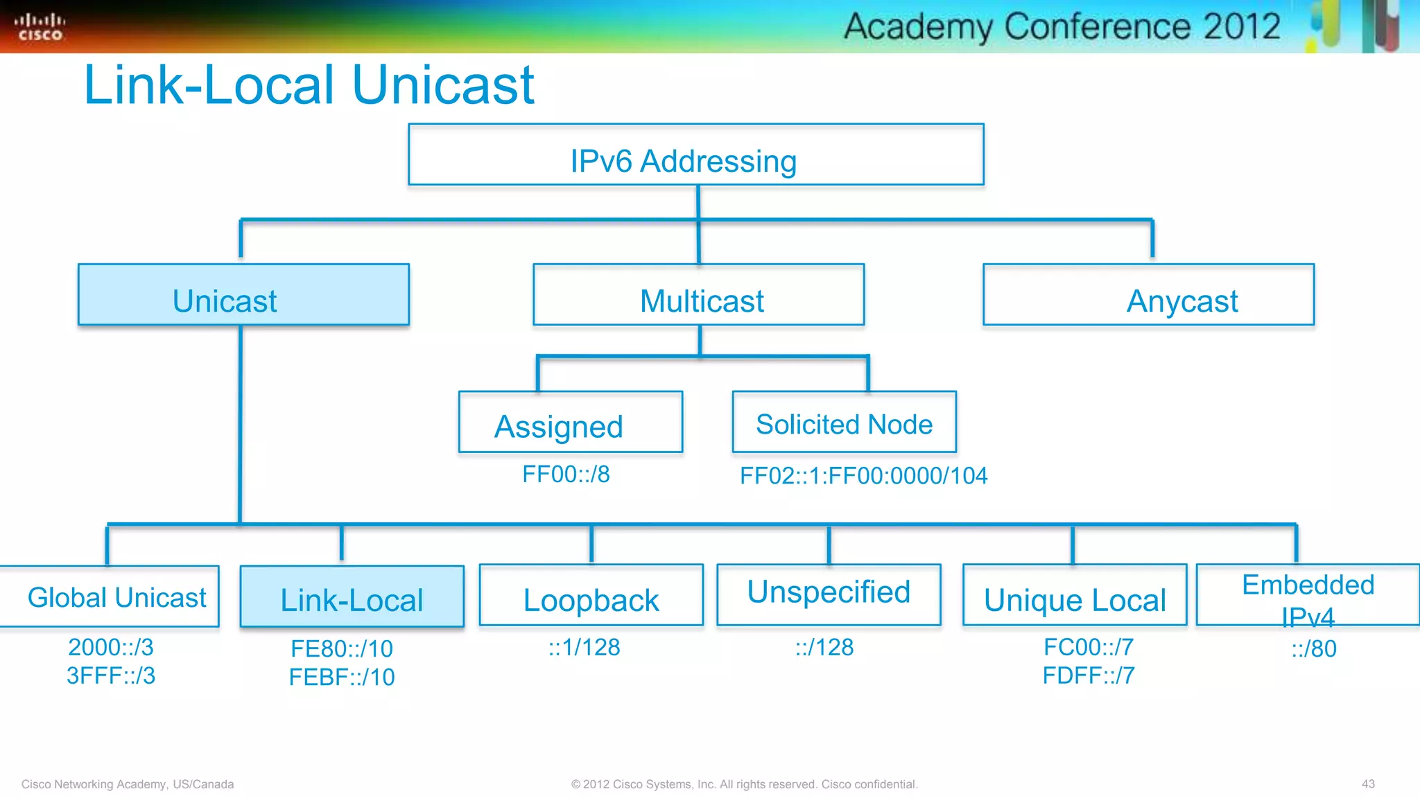 43© 2012 Cisco Systems, Inc. All rights reserved. Cisco confidential.Cisco Networking Academy, US/Canada
IPv6 Addressing
Link-Local Unicast
MulticastUnicast Anycast
Assigned Solicited Node
Global Unicast UnspecifiedLoopback
Embedded
IPv4
Link-Local Unique Local
FF00::/8 FF02::1:FF00:0000/104
::/128::1/1282000::/3
3FFF::/3
FE80::/10
FEBF::/10
FC00::/7
FDFF::/7
::/80
 
