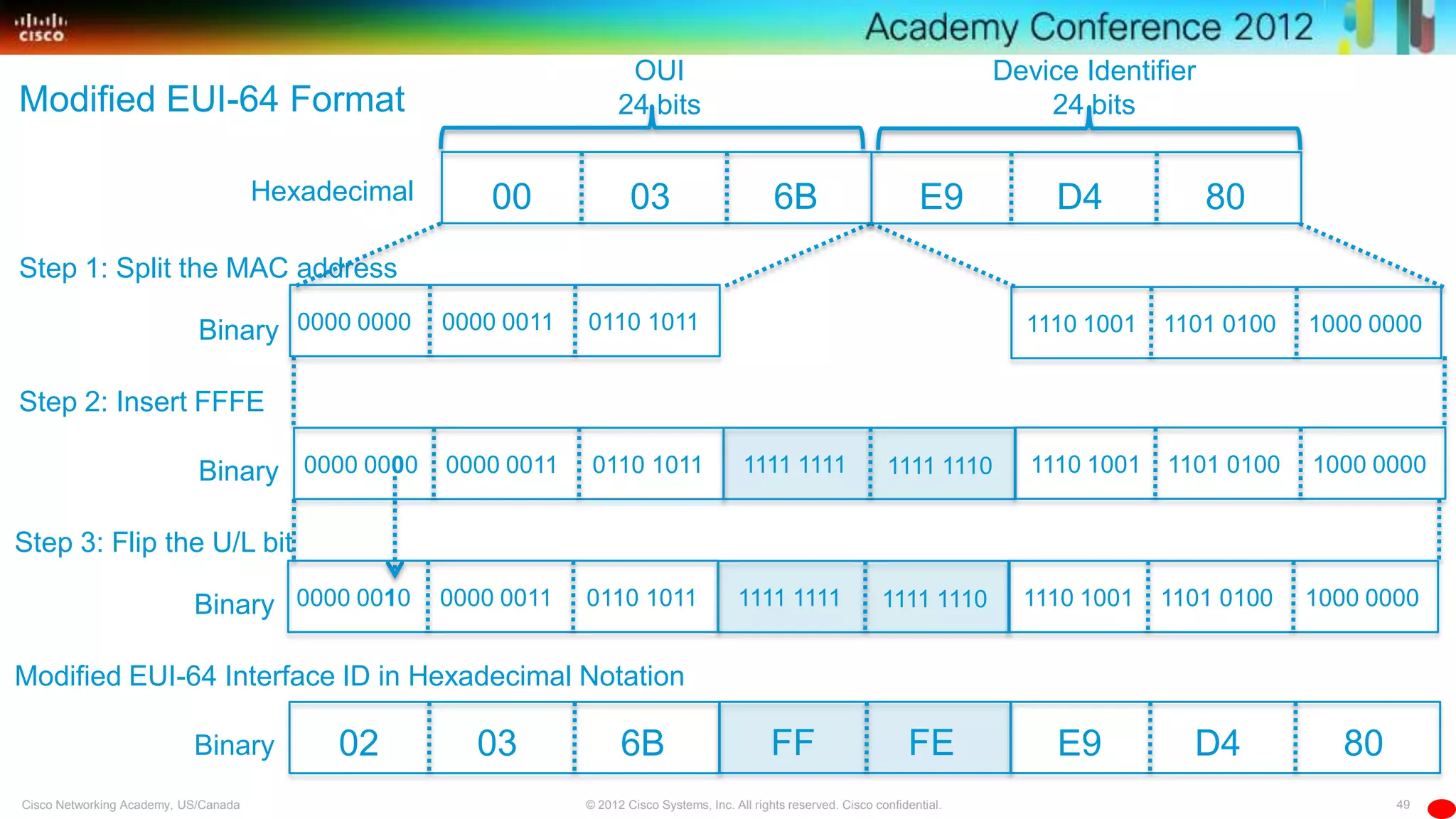 49© 2012 Cisco Systems, Inc. All rights reserved. Cisco confidential.Cisco Networking Academy, US/Canada
Hexadecimal
OUI
24 bits
Device Identifier
24 bits
Binary
Step 1: Split the MAC address
Binary
Step 2: Insert FFFE
Binary
Step 3: Flip the U/L bit
Binary
Modified EUI-64 Interface ID in Hexadecimal Notation
1111 1111 1111 1110
1111 1111 1111 1110
02 03 6B E9 D4 80FF FE
00 03 6B E9 D4 80
0000 0000 0000 0011 0110 1011 1110 1001 1101 0100 1000 0000
1110 1001 1101 0100 1000 0000
1110 1001 1101 0100 1000 0000
0000 0000 0000 0011 0110 1011
0000 0010 0000 0011 0110 1011
Modified EUI-64 Format
 