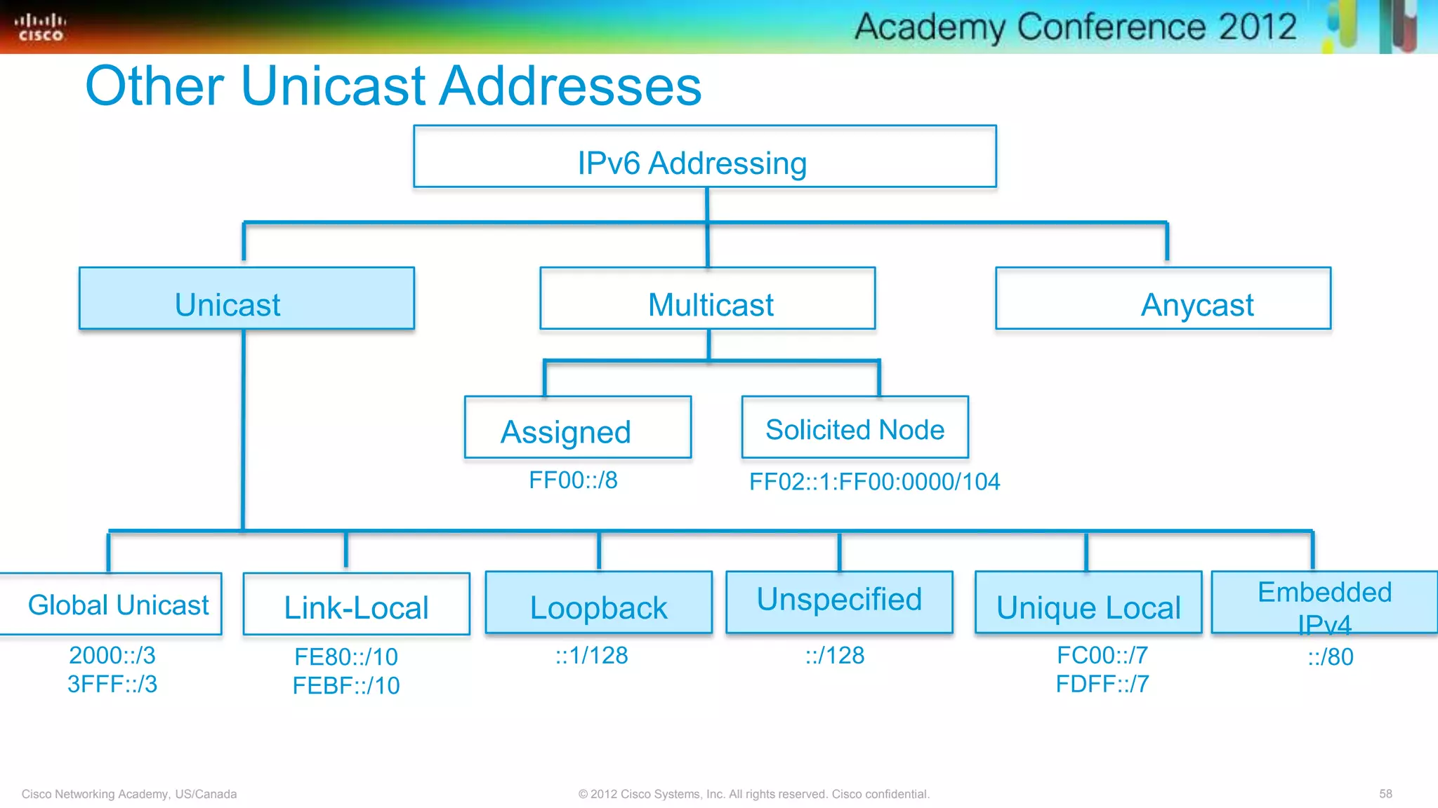 58© 2012 Cisco Systems, Inc. All rights reserved. Cisco confidential.Cisco Networking Academy, US/Canada
IPv6 Addressing
Other Unicast Addresses
MulticastUnicast Anycast
Assigned Solicited Node
Global Unicast UnspecifiedLoopback
Embedded
IPv4
Link-Local Unique Local
FF00::/8 FF02::1:FF00:0000/104
::/128::1/1282000::/3
3FFF::/3
FE80::/10
FEBF::/10
FC00::/7
FDFF::/7
::/80
 