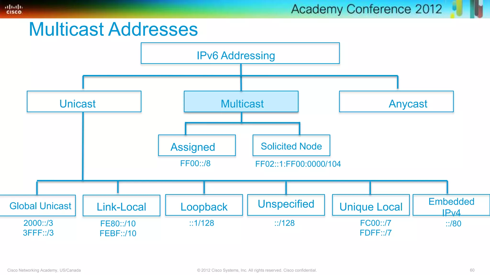 60© 2012 Cisco Systems, Inc. All rights reserved. Cisco confidential.Cisco Networking Academy, US/Canada
IPv6 Addressing
Multicast Addresses
MulticastUnicast Anycast
Assigned Solicited Node
Global Unicast UnspecifiedLoopback
Embedded
IPv4
Link-Local Unique Local
FF00::/8 FF02::1:FF00:0000/104
::/128::1/1282000::/3
3FFF::/3
FE80::/10
FEBF::/10
FC00::/7
FDFF::/7
::/80
 