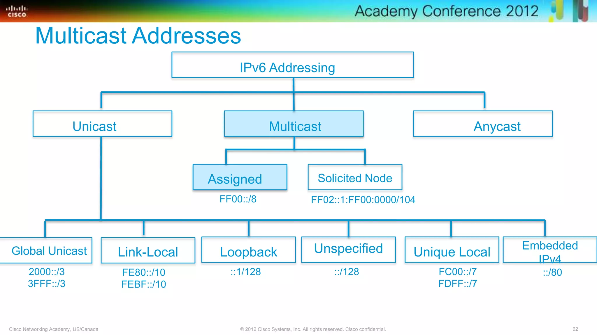 62© 2012 Cisco Systems, Inc. All rights reserved. Cisco confidential.Cisco Networking Academy, US/Canada
IPv6 Addressing
Multicast Addresses
MulticastUnicast Anycast
Assigned Solicited Node
Global Unicast UnspecifiedLoopback
Embedded
IPv4
Link-Local Unique Local
FF00::/8 FF02::1:FF00:0000/104
::/128::1/1282000::/3
3FFF::/3
FE80::/10
FEBF::/10
FC00::/7
FDFF::/7
::/80
 