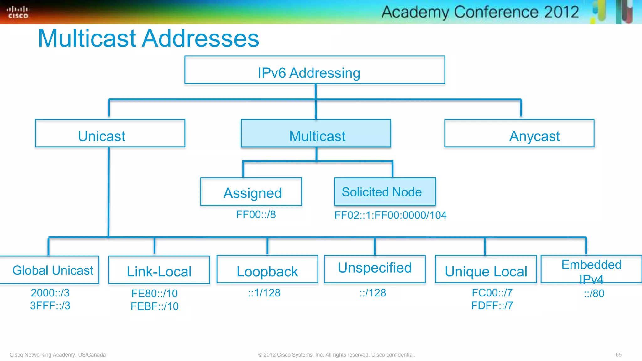 65© 2012 Cisco Systems, Inc. All rights reserved. Cisco confidential.Cisco Networking Academy, US/Canada
IPv6 Addressing
Multicast Addresses
MulticastUnicast Anycast
Assigned Solicited Node
Global Unicast UnspecifiedLoopback
Embedded
IPv4
Link-Local Unique Local
FF00::/8 FF02::1:FF00:0000/104
::/128::1/1282000::/3
3FFF::/3
FE80::/10
FEBF::/10
FC00::/7
FDFF::/7
::/80
 