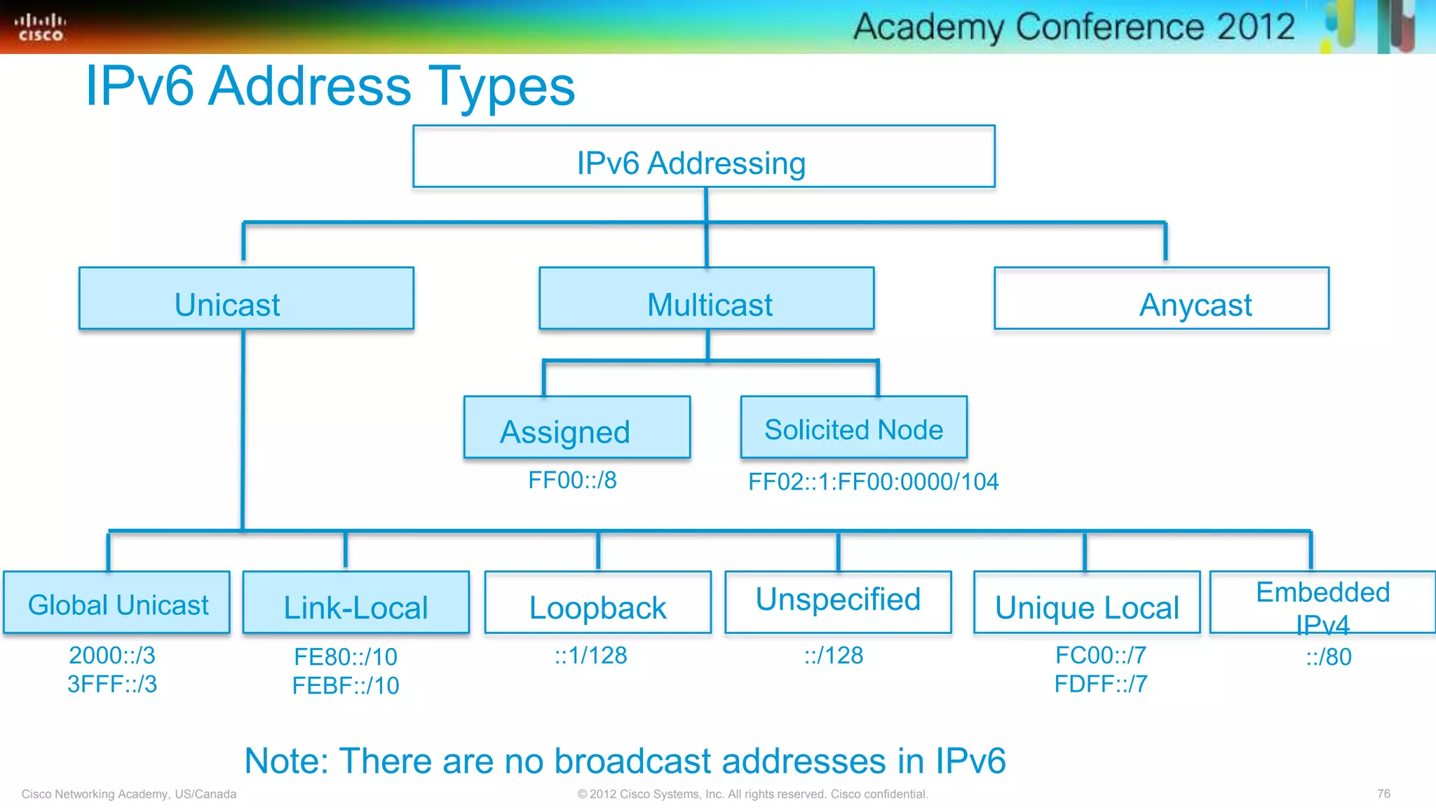 76© 2012 Cisco Systems, Inc. All rights reserved. Cisco confidential.Cisco Networking Academy, US/Canada
IPv6 Addressing
IPv6 Address Types
MulticastUnicast Anycast
Assigned Solicited Node
Global Unicast UnspecifiedLoopback
Embedded
IPv4
Link-Local Unique Local
FF00::/8 FF02::1:FF00:0000/104
::/128::1/1282000::/3
3FFF::/3
FE80::/10
FEBF::/10
FC00::/7
FDFF::/7
::/80
Note: There are no broadcast addresses in IPv6
 