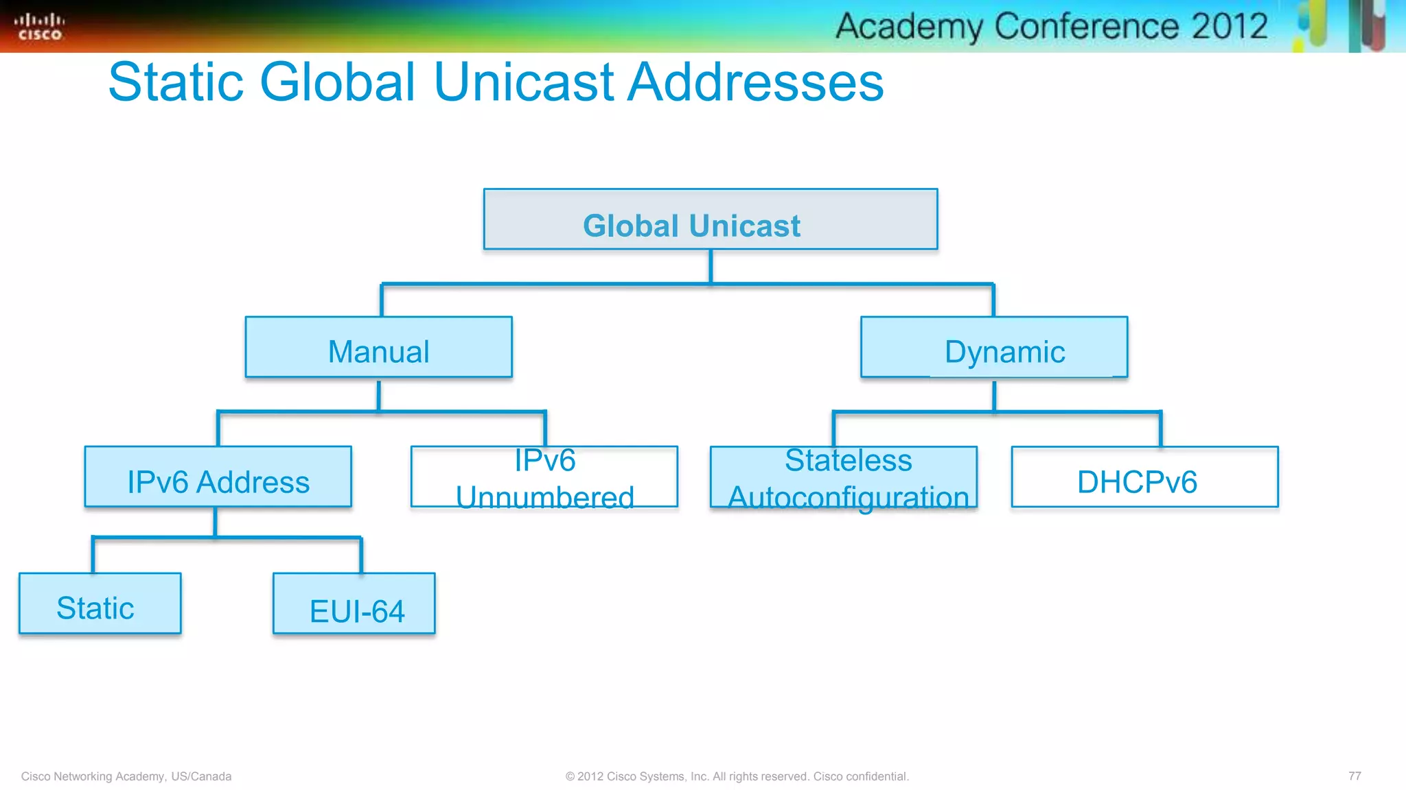 77© 2012 Cisco Systems, Inc. All rights reserved. Cisco confidential.Cisco Networking Academy, US/Canada
Global Unicast
Static Global Unicast Addresses
IPv6
Unnumbered
Stateless
Autoconfiguration
Static EUI-64
Manual
IPv6 Address
Dynamic
DHCPv6
 