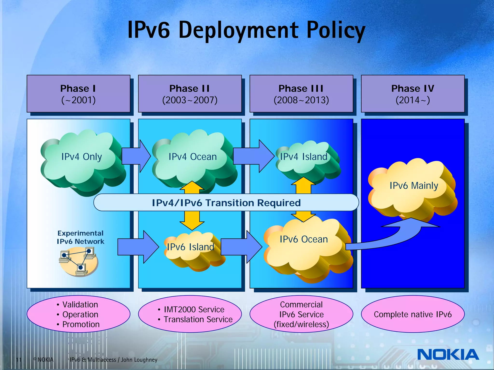 IPv6 Deployment Policy

                Phase II
                 Phase                                   Phase II
                                                          Phase II           Phase III
                                                                              Phase III           Phase IV
                                                                                                   Phase IV
                (~2001)
                 (~2001)                               (2003~2007)
                                                        (2003~2007)        (2008~2013)
                                                                            (2008~2013)            (2014~)
                                                                                                    (2014~)




                IPv4 Only                               IPv4 Ocean          IPv4 Island


                                                                                                 IPv6 Mainly
                                                 IPv4/IPv6 Transition Required


               Experimental
               IPv6 Network                                                 IPv6 Ocean
                                                       IPv6 Island




               • Validation                                                  Commercial
                                                   • IMT2000 Service
               • Operation                                                   IPv6 Service     Complete native IPv6
                                                   • Translation Service
               • Promotion                                                 (fixed/wireless)



11   © NOKIA      IPv6 & Multiaccess / John Loughney
 