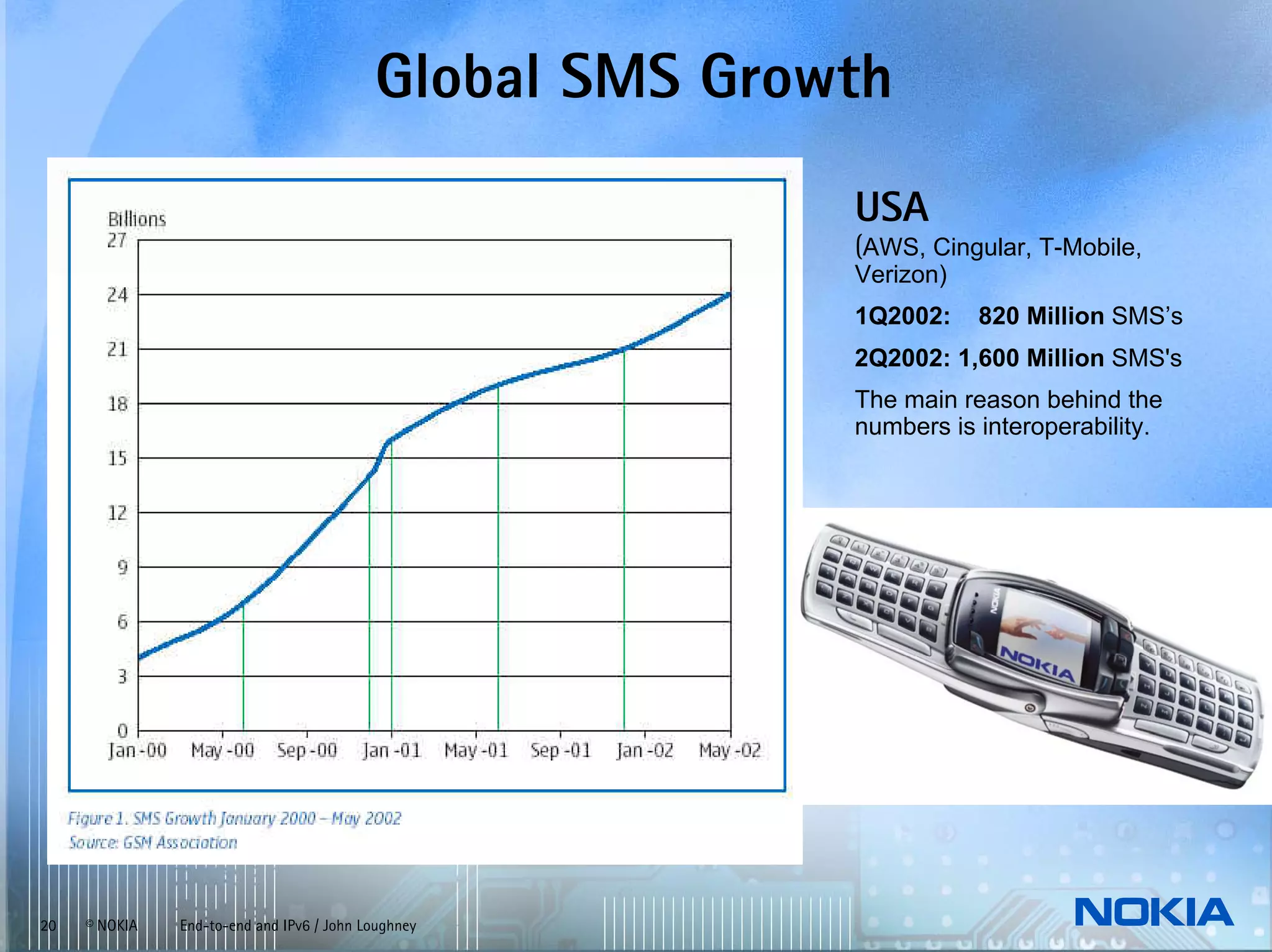 Global SMS Growth
                                                          USA
                                                          (AWS, Cingular, T-Mobile,
                                                          Verizon)
                                                          1Q2002:    820 Million SMS’s
                                                          2Q2002: 1,600 Million SMS's
                                                          The main reason behind the
                                                          numbers is interoperability.




20   © NOKIA   End-to-end and IPv6 / John Loughney
 