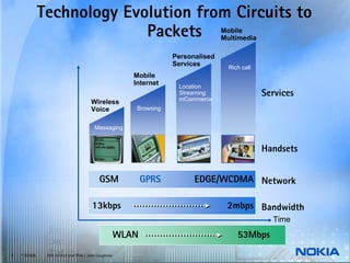 Technology Evolution from Circuits to
                            Packets                                                Mobile
                                                                                   Multimedia

                                                                    Personalised
                                                                    Services         Rich call
                                                        Mobile
                                                        Internet     Location
                                                                     Streaming                   Services
                                                                     mCommerce
                                      Wireless
                                      Voice              Browsing


                                        Messaging


                                                                                                 Handsets


                                           GSM              GPRS          EDGE/WCDMA Network

                                       13kbps                                       2mbps Bandwidth
                                                                                                   Time

                                                     WLAN                               53Mbps
2   © NOKIA    End-to-end and IPv6 / John Loughney
 