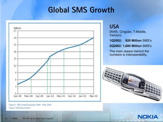 Global SMS Growth
                                                          USA
                                                          (AWS, Cingular, T-Mobile,
                                                          Verizon)
                                                          1Q2002:    820 Million SMS’s
                                                          2Q2002: 1,600 Million SMS's
                                                          The main reason behind the
                                                          numbers is interoperability.




20   © NOKIA   End-to-end and IPv6 / John Loughney
 