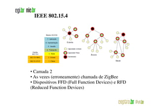 IEEE 802.15.4




• Camada 2
• As vezes (erroneamente) chamada de ZigBee
• Dispositivos FFD (Full Function Devices) e RFD
(Reduced Function Devices)
 