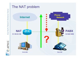 17
The NAT problem
Internet
10.0.0.202
61.100.32.128
NAT
?
Extn 202
Phone
Network
02 6262 9898
PABX
 