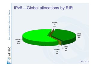 4
IPv6 – Global allocations by RIR
RIPENCC
27483
61%
AFRINIC
12
0%
APNIC
17867
39%
ARIN
198
0%
LACNIC
73
0%
 