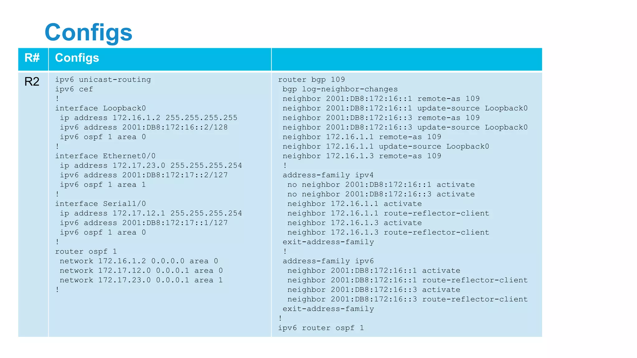 Configs
R# Configs
R2 ipv6 unicast-routing
ipv6 cef
!
interface Loopback0
ip address 172.16.1.2 255.255.255.255
ipv6 address 2001:DB8:172:16::2/128
ipv6 ospf 1 area 0
!
interface Ethernet0/0
ip address 172.17.23.0 255.255.255.254
ipv6 address 2001:DB8:172:17::2/127
ipv6 ospf 1 area 1
!
interface Serial1/0
ip address 172.17.12.1 255.255.255.254
ipv6 address 2001:DB8:172:17::1/127
ipv6 ospf 1 area 0
!
router ospf 1
network 172.16.1.2 0.0.0.0 area 0
network 172.17.12.0 0.0.0.1 area 0
network 172.17.23.0 0.0.0.1 area 1
!
router bgp 109
bgp log-neighbor-changes
neighbor 2001:DB8:172:16::1 remote-as 109
neighbor 2001:DB8:172:16::1 update-source Loopback0
neighbor 2001:DB8:172:16::3 remote-as 109
neighbor 2001:DB8:172:16::3 update-source Loopback0
neighbor 172.16.1.1 remote-as 109
neighbor 172.16.1.1 update-source Loopback0
neighbor 172.16.1.3 remote-as 109
!
address-family ipv4
no neighbor 2001:DB8:172:16::1 activate
no neighbor 2001:DB8:172:16::3 activate
neighbor 172.16.1.1 activate
neighbor 172.16.1.1 route-reflector-client
neighbor 172.16.1.3 activate
neighbor 172.16.1.3 route-reflector-client
exit-address-family
!
address-family ipv6
neighbor 2001:DB8:172:16::1 activate
neighbor 2001:DB8:172:16::1 route-reflector-client
neighbor 2001:DB8:172:16::3 activate
neighbor 2001:DB8:172:16::3 route-reflector-client
exit-address-family
!
ipv6 router ospf 1
 