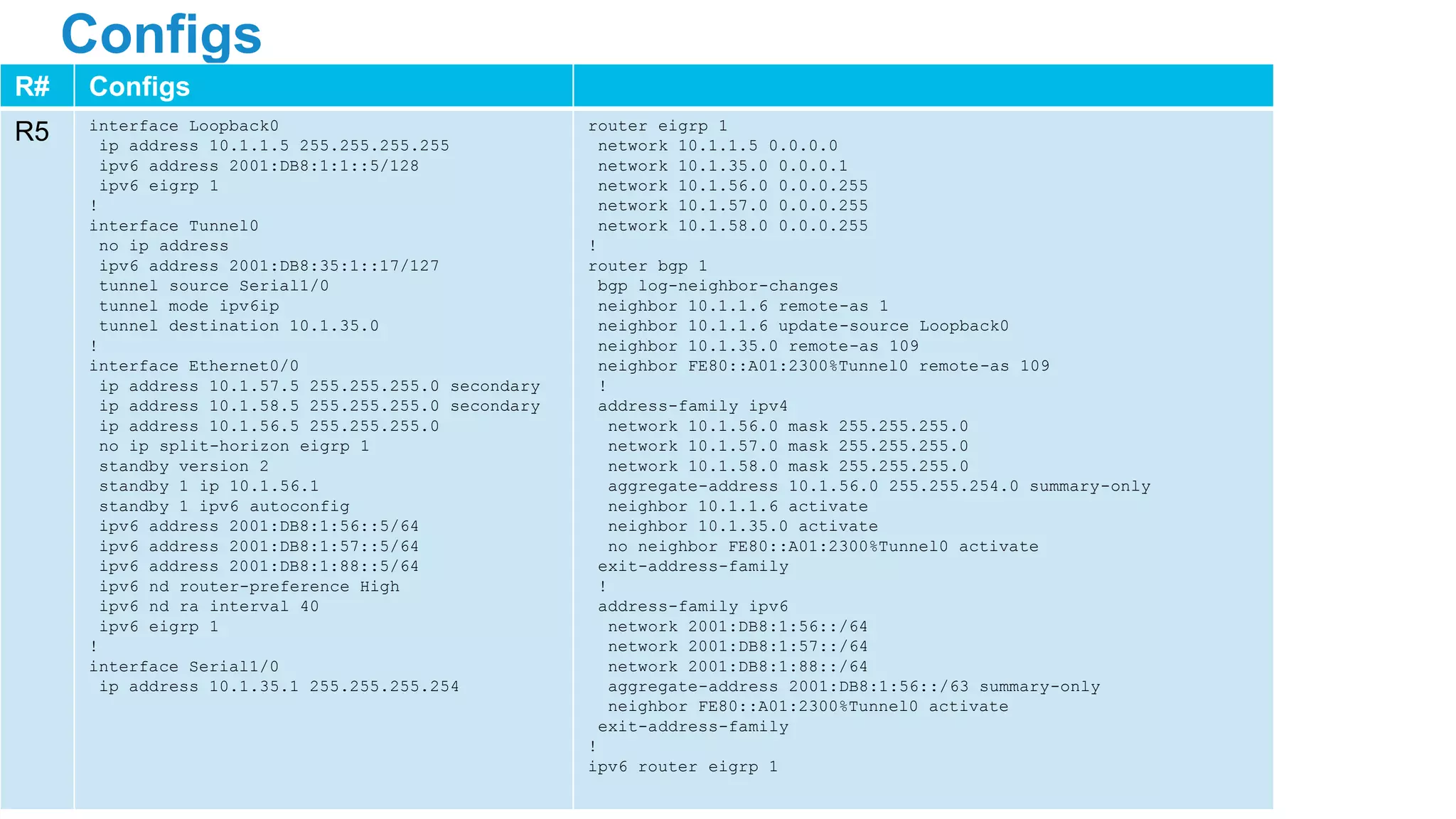 Configs
R# Configs
R5 interface Loopback0
ip address 10.1.1.5 255.255.255.255
ipv6 address 2001:DB8:1:1::5/128
ipv6 eigrp 1
!
interface Tunnel0
no ip address
ipv6 address 2001:DB8:35:1::17/127
tunnel source Serial1/0
tunnel mode ipv6ip
tunnel destination 10.1.35.0
!
interface Ethernet0/0
ip address 10.1.57.5 255.255.255.0 secondary
ip address 10.1.58.5 255.255.255.0 secondary
ip address 10.1.56.5 255.255.255.0
no ip split-horizon eigrp 1
standby version 2
standby 1 ip 10.1.56.1
standby 1 ipv6 autoconfig
ipv6 address 2001:DB8:1:56::5/64
ipv6 address 2001:DB8:1:57::5/64
ipv6 address 2001:DB8:1:88::5/64
ipv6 nd router-preference High
ipv6 nd ra interval 40
ipv6 eigrp 1
!
interface Serial1/0
ip address 10.1.35.1 255.255.255.254
router eigrp 1
network 10.1.1.5 0.0.0.0
network 10.1.35.0 0.0.0.1
network 10.1.56.0 0.0.0.255
network 10.1.57.0 0.0.0.255
network 10.1.58.0 0.0.0.255
!
router bgp 1
bgp log-neighbor-changes
neighbor 10.1.1.6 remote-as 1
neighbor 10.1.1.6 update-source Loopback0
neighbor 10.1.35.0 remote-as 109
neighbor FE80::A01:2300%Tunnel0 remote-as 109
!
address-family ipv4
network 10.1.56.0 mask 255.255.255.0
network 10.1.57.0 mask 255.255.255.0
network 10.1.58.0 mask 255.255.255.0
aggregate-address 10.1.56.0 255.255.254.0 summary-only
neighbor 10.1.1.6 activate
neighbor 10.1.35.0 activate
no neighbor FE80::A01:2300%Tunnel0 activate
exit-address-family
!
address-family ipv6
network 2001:DB8:1:56::/64
network 2001:DB8:1:57::/64
network 2001:DB8:1:88::/64
aggregate-address 2001:DB8:1:56::/63 summary-only
neighbor FE80::A01:2300%Tunnel0 activate
exit-address-family
!
ipv6 router eigrp 1
 