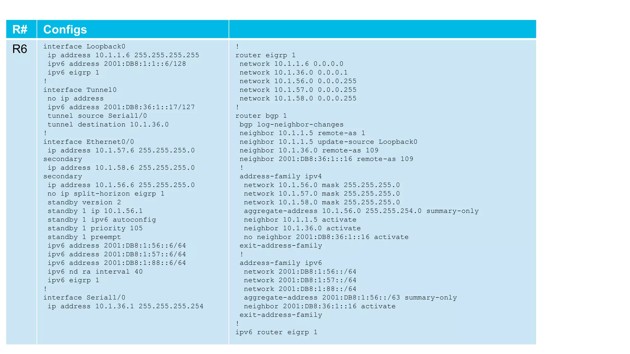 ConfigsR# Configs
R6 interface Loopback0
ip address 10.1.1.6 255.255.255.255
ipv6 address 2001:DB8:1:1::6/128
ipv6 eigrp 1
!
interface Tunnel0
no ip address
ipv6 address 2001:DB8:36:1::17/127
tunnel source Serial1/0
tunnel destination 10.1.36.0
!
interface Ethernet0/0
ip address 10.1.57.6 255.255.255.0
secondary
ip address 10.1.58.6 255.255.255.0
secondary
ip address 10.1.56.6 255.255.255.0
no ip split-horizon eigrp 1
standby version 2
standby 1 ip 10.1.56.1
standby 1 ipv6 autoconfig
standby 1 priority 105
standby 1 preempt
ipv6 address 2001:DB8:1:56::6/64
ipv6 address 2001:DB8:1:57::6/64
ipv6 address 2001:DB8:1:88::6/64
ipv6 nd ra interval 40
ipv6 eigrp 1
!
interface Serial1/0
ip address 10.1.36.1 255.255.255.254
!
router eigrp 1
network 10.1.1.6 0.0.0.0
network 10.1.36.0 0.0.0.1
network 10.1.56.0 0.0.0.255
network 10.1.57.0 0.0.0.255
network 10.1.58.0 0.0.0.255
!
router bgp 1
bgp log-neighbor-changes
neighbor 10.1.1.5 remote-as 1
neighbor 10.1.1.5 update-source Loopback0
neighbor 10.1.36.0 remote-as 109
neighbor 2001:DB8:36:1::16 remote-as 109
!
address-family ipv4
network 10.1.56.0 mask 255.255.255.0
network 10.1.57.0 mask 255.255.255.0
network 10.1.58.0 mask 255.255.255.0
aggregate-address 10.1.56.0 255.255.254.0 summary-only
neighbor 10.1.1.5 activate
neighbor 10.1.36.0 activate
no neighbor 2001:DB8:36:1::16 activate
exit-address-family
!
address-family ipv6
network 2001:DB8:1:56::/64
network 2001:DB8:1:57::/64
network 2001:DB8:1:88::/64
aggregate-address 2001:DB8:1:56::/63 summary-only
neighbor 2001:DB8:36:1::16 activate
exit-address-family
!
ipv6 router eigrp 1
 