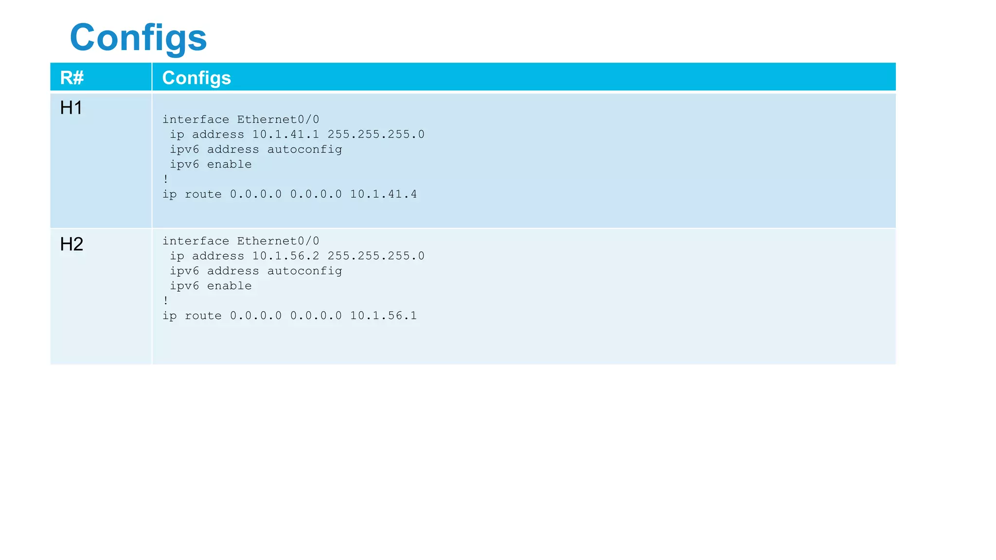 Configs
R# Configs
H1 interface Ethernet0/0
ip address 10.1.41.1 255.255.255.0
ipv6 address autoconfig
ipv6 enable
!
ip route 0.0.0.0 0.0.0.0 10.1.41.4
H2 interface Ethernet0/0
ip address 10.1.56.2 255.255.255.0
ipv6 address autoconfig
ipv6 enable
!
ip route 0.0.0.0 0.0.0.0 10.1.56.1
 