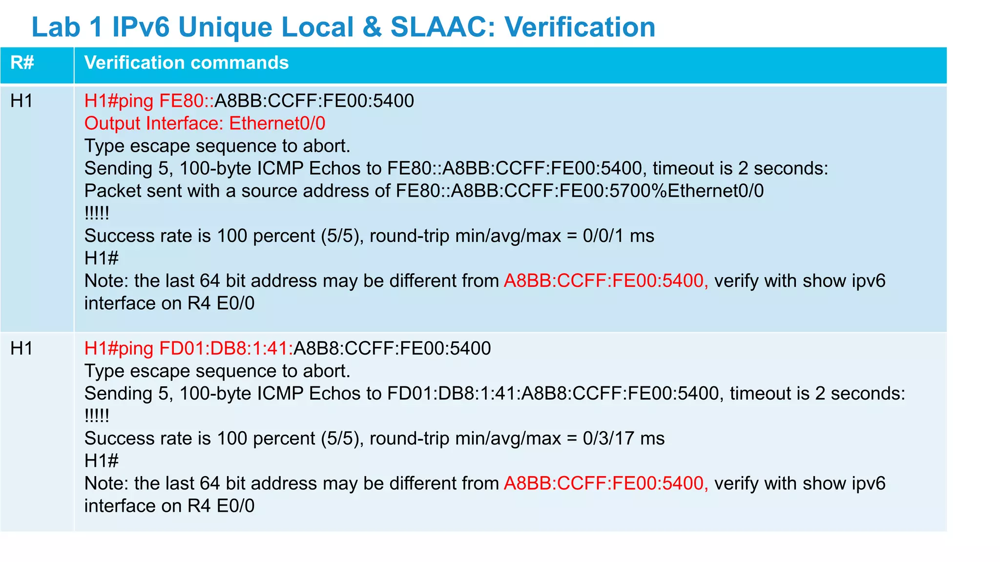 R# Verification commands
H1 H1#ping FE80::A8BB:CCFF:FE00:5400
Output Interface: Ethernet0/0
Type escape sequence to abort.
Sending 5, 100-byte ICMP Echos to FE80::A8BB:CCFF:FE00:5400, timeout is 2 seconds:
Packet sent with a source address of FE80::A8BB:CCFF:FE00:5700%Ethernet0/0
!!!!!
Success rate is 100 percent (5/5), round-trip min/avg/max = 0/0/1 ms
H1#
Note: the last 64 bit address may be different from A8BB:CCFF:FE00:5400, verify with show ipv6
interface on R4 E0/0
H1 H1#ping FD01:DB8:1:41:A8B8:CCFF:FE00:5400
Type escape sequence to abort.
Sending 5, 100-byte ICMP Echos to FD01:DB8:1:41:A8B8:CCFF:FE00:5400, timeout is 2 seconds:
!!!!!
Success rate is 100 percent (5/5), round-trip min/avg/max = 0/3/17 ms
H1#
Note: the last 64 bit address may be different from A8BB:CCFF:FE00:5400, verify with show ipv6
interface on R4 E0/0
Lab 1 IPv6 Unique Local & SLAAC: Verification
 