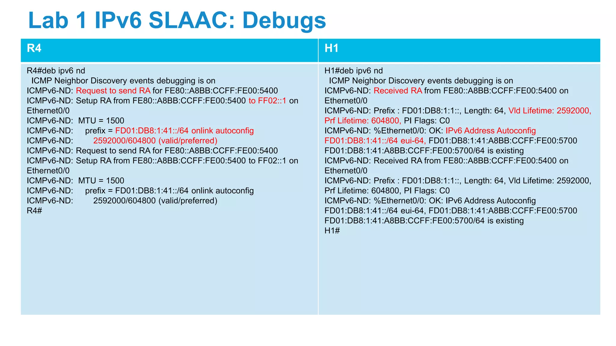 R4 H1
R4#deb ipv6 nd
ICMP Neighbor Discovery events debugging is on
ICMPv6-ND: Request to send RA for FE80::A8BB:CCFF:FE00:5400
ICMPv6-ND: Setup RA from FE80::A8BB:CCFF:FE00:5400 to FF02::1 on
Ethernet0/0
ICMPv6-ND: MTU = 1500
ICMPv6-ND: prefix = FD01:DB8:1:41::/64 onlink autoconfig
ICMPv6-ND: 2592000/604800 (valid/preferred)
ICMPv6-ND: Request to send RA for FE80::A8BB:CCFF:FE00:5400
ICMPv6-ND: Setup RA from FE80::A8BB:CCFF:FE00:5400 to FF02::1 on
Ethernet0/0
ICMPv6-ND: MTU = 1500
ICMPv6-ND: prefix = FD01:DB8:1:41::/64 onlink autoconfig
ICMPv6-ND: 2592000/604800 (valid/preferred)
R4#
H1#deb ipv6 nd
ICMP Neighbor Discovery events debugging is on
ICMPv6-ND: Received RA from FE80::A8BB:CCFF:FE00:5400 on
Ethernet0/0
ICMPv6-ND: Prefix : FD01:DB8:1:1::, Length: 64, Vld Lifetime: 2592000,
Prf Lifetime: 604800, PI Flags: C0
ICMPv6-ND: %Ethernet0/0: OK: IPv6 Address Autoconfig
FD01:DB8:1:41::/64 eui-64, FD01:DB8:1:41:A8BB:CCFF:FE00:5700
FD01:DB8:1:41:A8BB:CCFF:FE00:5700/64 is existing
ICMPv6-ND: Received RA from FE80::A8BB:CCFF:FE00:5400 on
Ethernet0/0
ICMPv6-ND: Prefix : FD01:DB8:1:1::, Length: 64, Vld Lifetime: 2592000,
Prf Lifetime: 604800, PI Flags: C0
ICMPv6-ND: %Ethernet0/0: OK: IPv6 Address Autoconfig
FD01:DB8:1:41::/64 eui-64, FD01:DB8:1:41:A8BB:CCFF:FE00:5700
FD01:DB8:1:41:A8BB:CCFF:FE00:5700/64 is existing
H1#
Lab 1 IPv6 SLAAC: Debugs
 